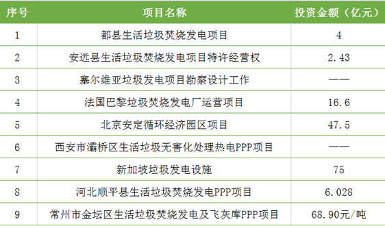 151亿! 4月垃圾焚烧发电项目中标信息一览