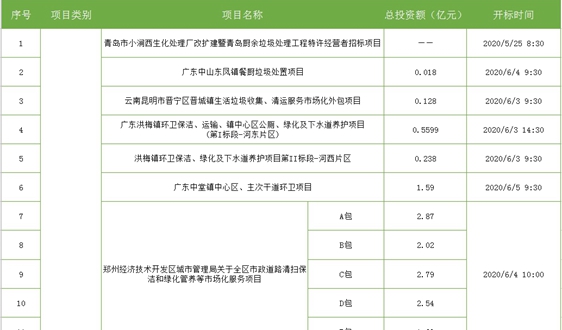 超31亿投资,21个项目就要开标了!(包含水、固废和环卫)