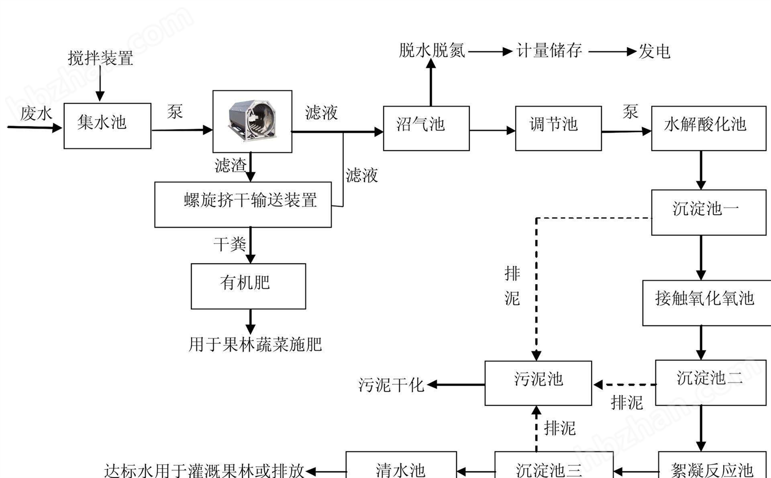 養(yǎng)殖廢水污水處理設(shè)備