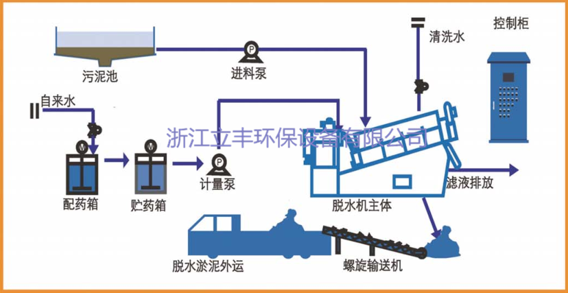 mds131气浮污泥脱水叠螺污泥压滤机