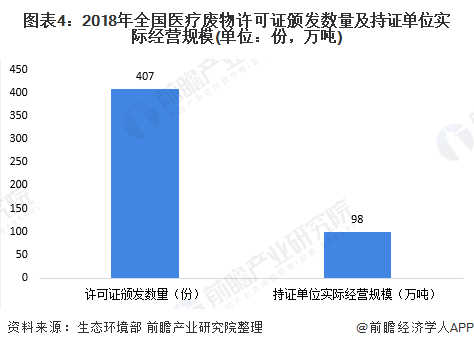 2020年中国医疗废弃物行业生长现状与前厦门不锈钢回收景阐发 重点建成医疗废物收集转运处理惩罚体系【组图】