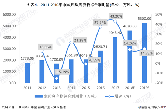 2020年我国危废处理惩罚处罚行业生长现状阐厦门物资回收明 产生量估计冲破1亿吨 危废处理惩罚向深度资源化生长