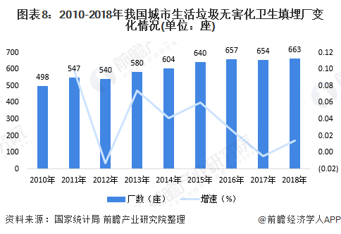2020年中国固废处理惩罚处罚行业市场现状及厦门回收生长趋势阐发 细分行业“无害化”处理惩罚处罚趋势显着